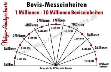 Nelya-Analysekarte - Pendelkarte - Bovis-Messeinheiten 1 Million bis 10 Millionen - Sonderanfertigung